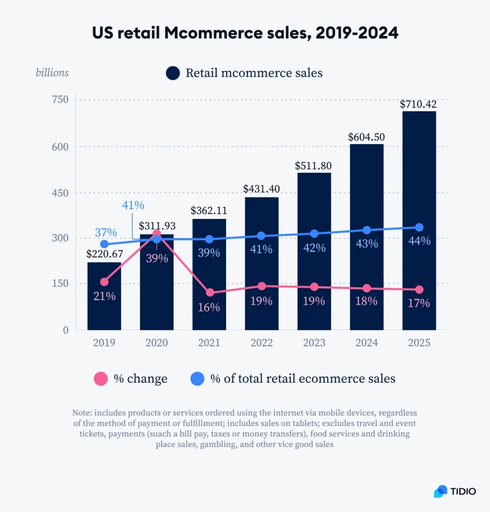 Statistik of Mobile Commerce Revenue and Growth 2019 -2024