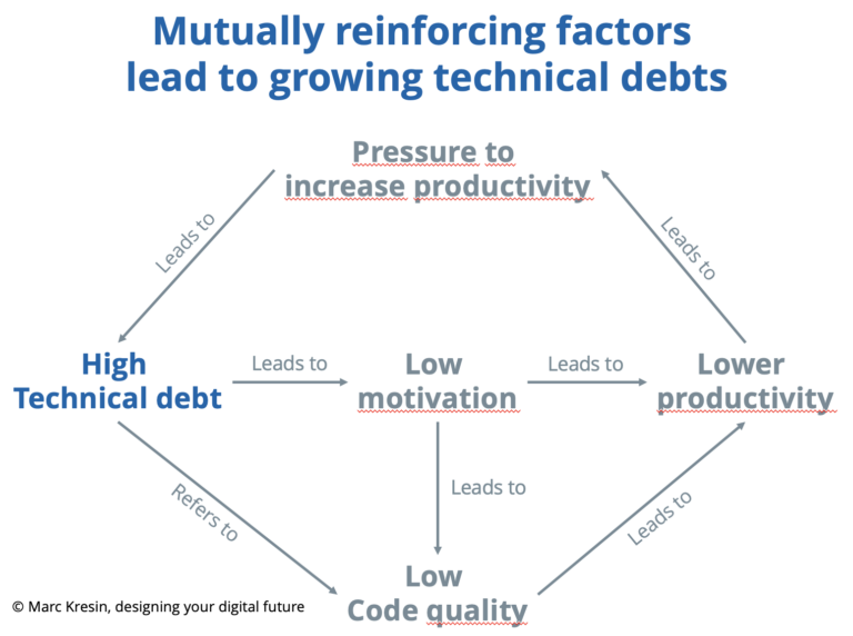 Wechselseitig verstärkende Faktoren führen zu Wachstum der technischen Schulden
