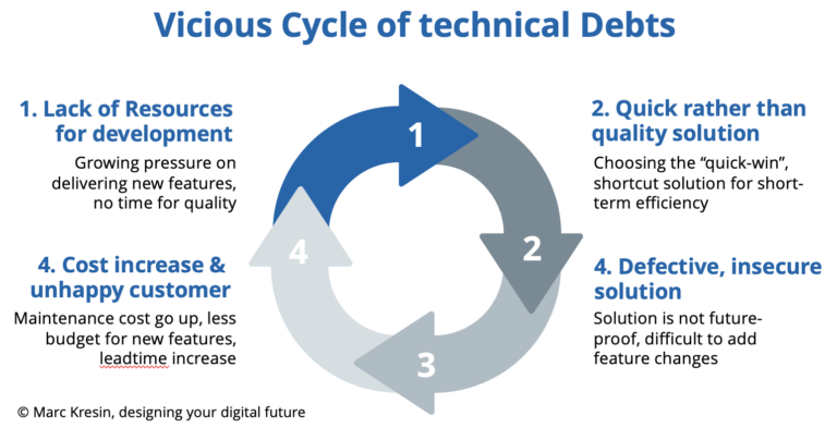 Teufelskreis technische Schulden in IT und Software-Entwicklung